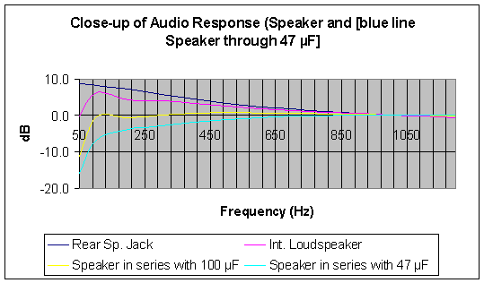 A close-up diagram of the AF frequency response at very low frequencies