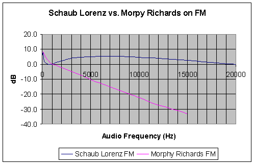 The Audio Response in Morphy Richards 27024 compared to Schaub-Lorenz Touring T60