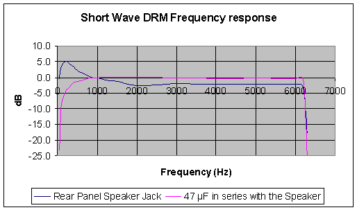 Frequency response in short-wave DRM mode