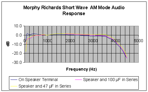 Frequency response in short-wave AM mode