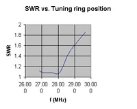 SWR when tuning the 1 turn shorted coil